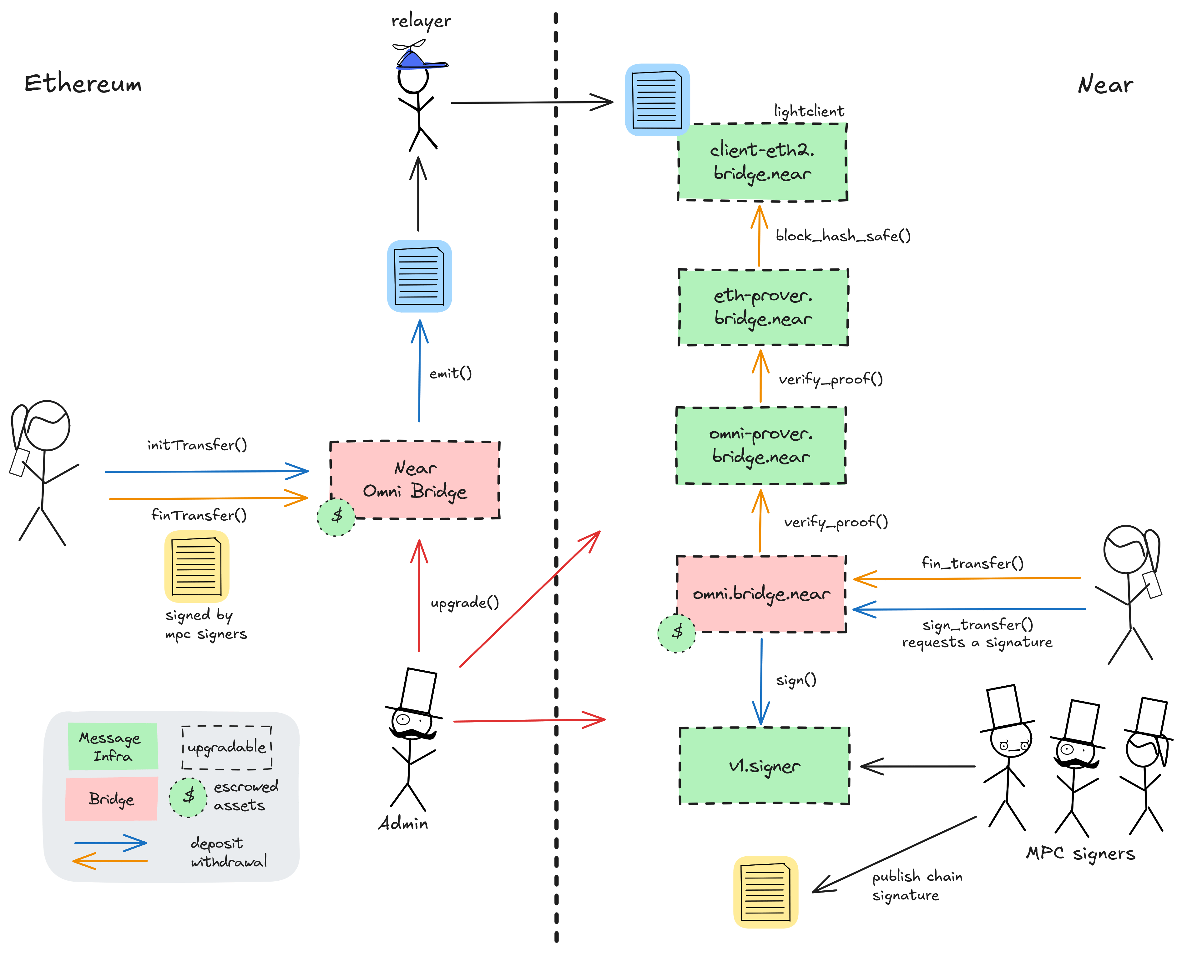 A diagram of the smart contract architecture