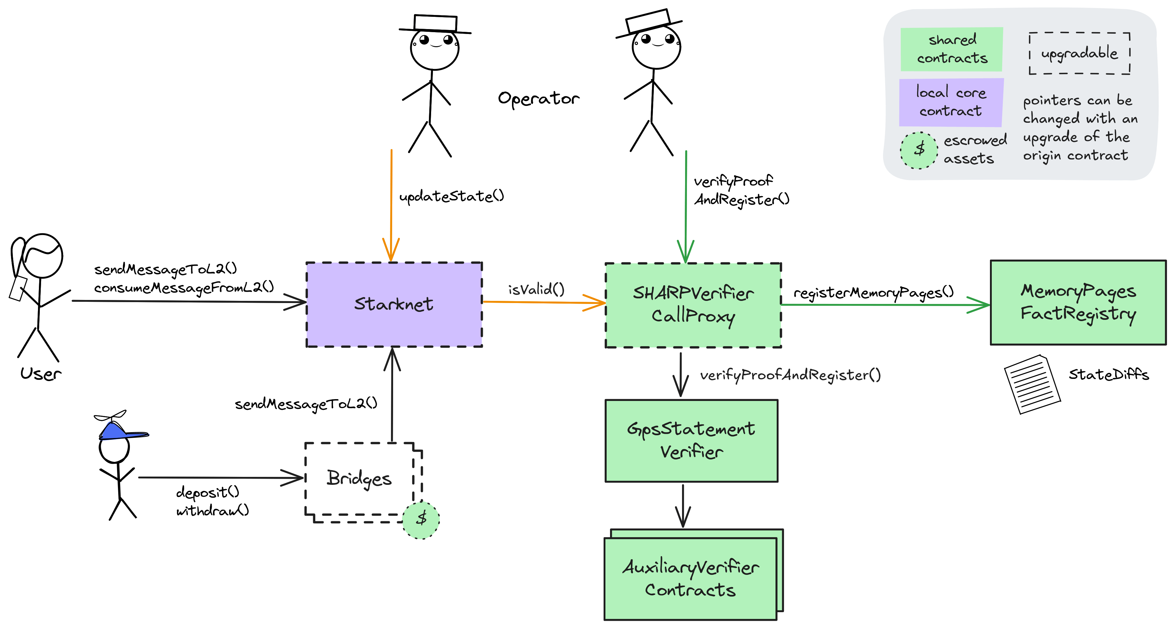 A diagram of the smart contract architecture
